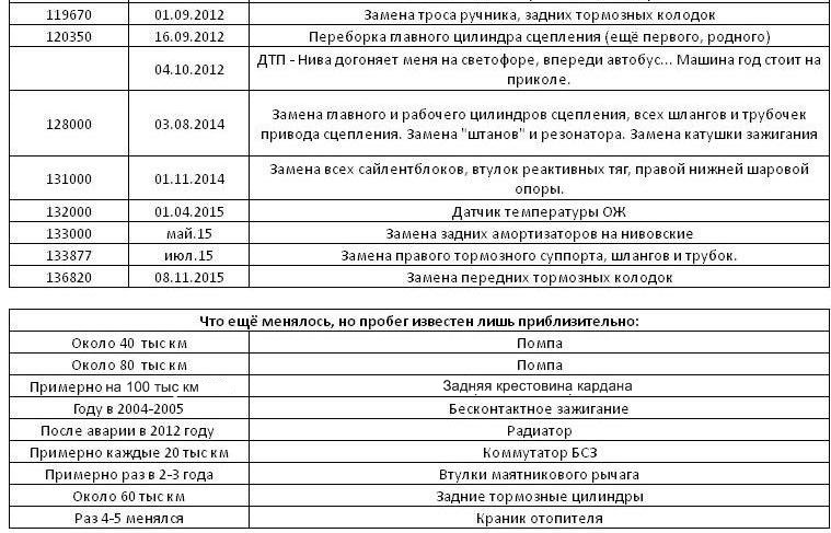 17 років разом з 21043: хроніка ремонтів 2