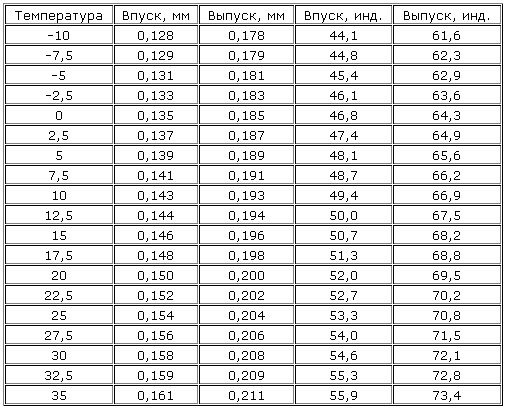 Регулювання клапанів по рейці 2