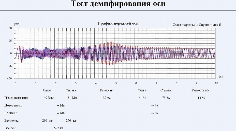 Діагностика амортів та заміна коліс 1