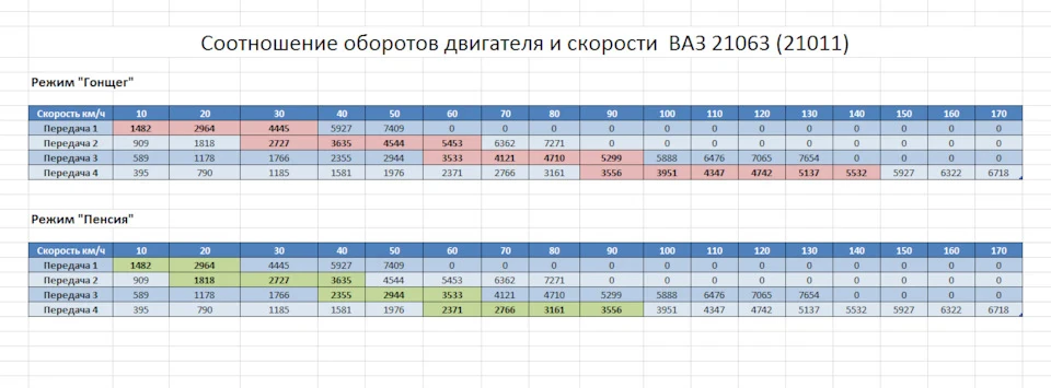 Соотношение оборотов двигателя и скорости ВАЗ 21063 (21011)