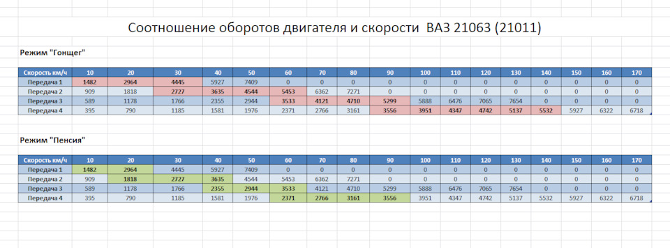 Соотношение оборотов двигателя и скорости ВАЗ 21063 (21011) 1