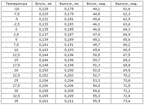 Пристосування для регулювання зазорів клапанів 5