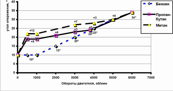 Зачароване озеро - Налаштування запалювання на мікропроцесорі 4