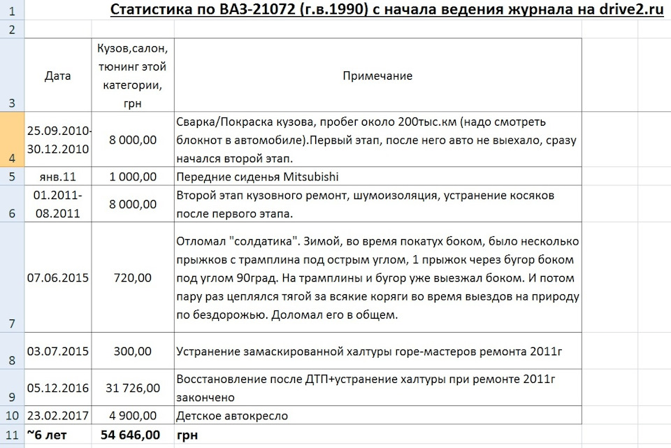 Скільки потрібно грошей на 30-річні жигулі? 3