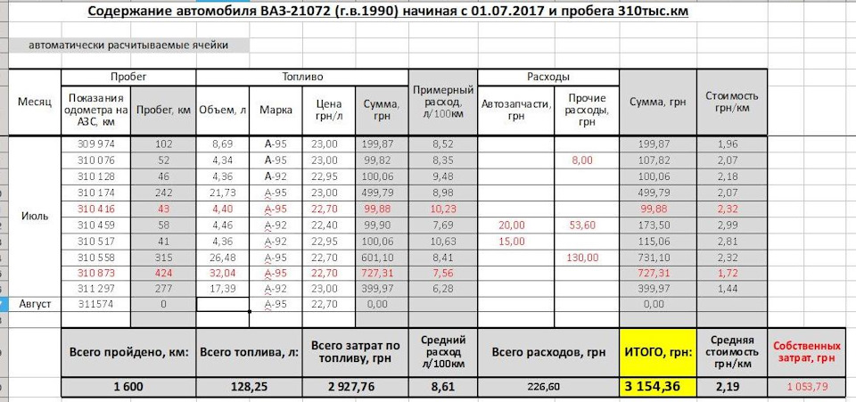 Скільки потрібно грошей на 30-річні жигулі? (Підсумки 1 місяця звітності) 1