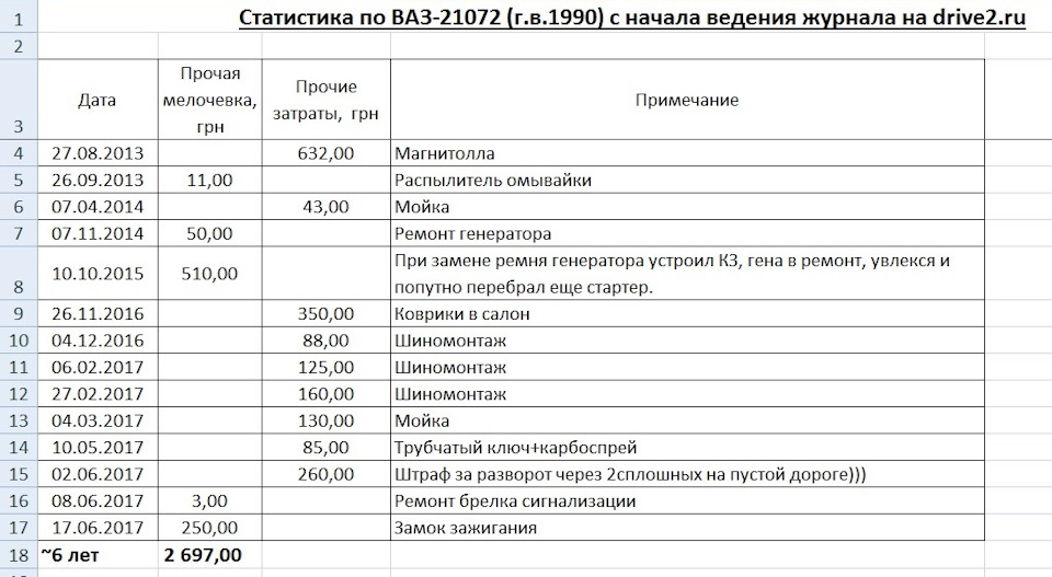 Скільки потрібно грошей на 30-річні жигулі? 5