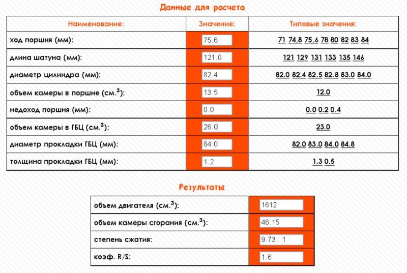 Ступінь стиснення 3