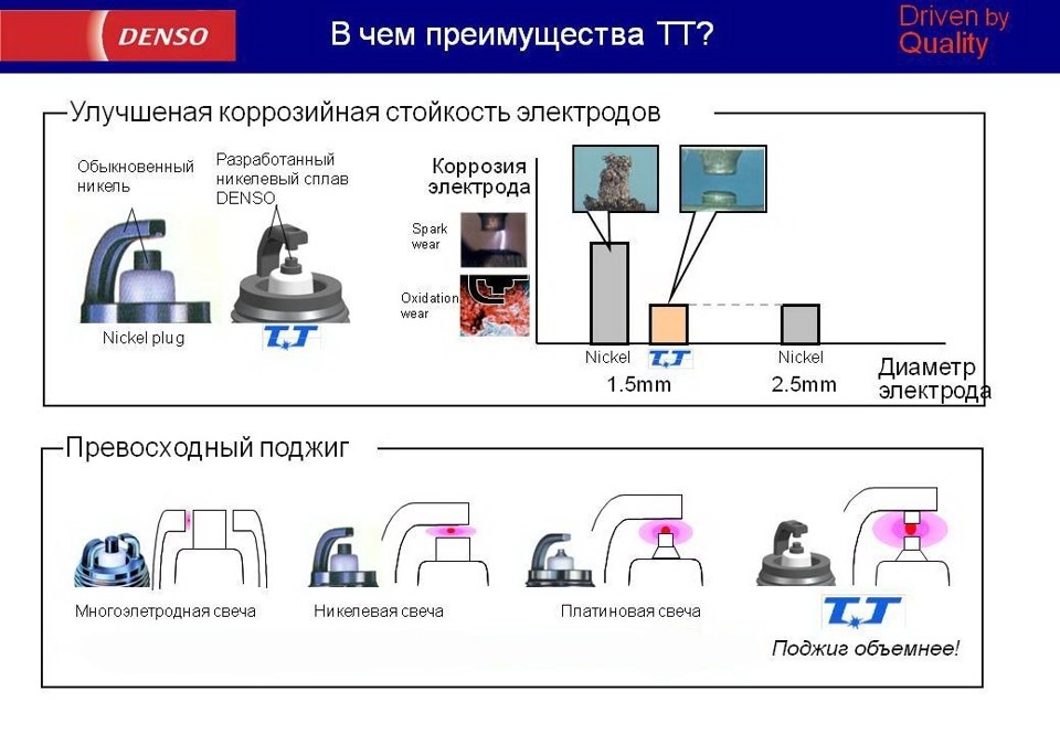 Мелочі.Заміна свічок і високовольтних проводів.(DENSO TT)♛ 2