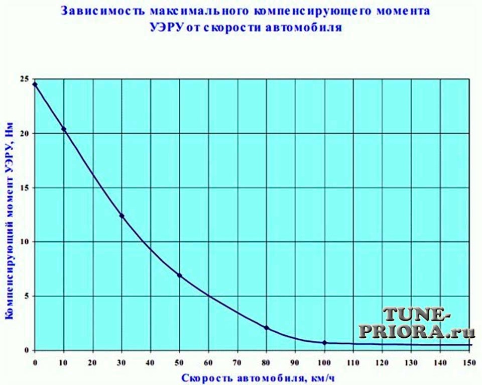 Постійне дворежимне посилення керма 1