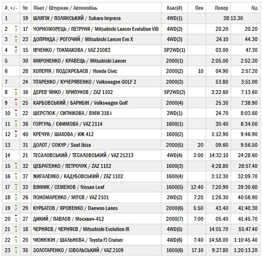 XADO DRC, 1 етап трофею ФАУ 2016, 24.01.16 3