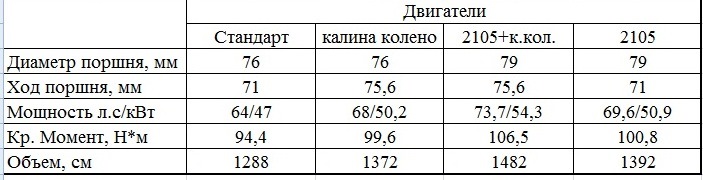 Варіанти збільшення об'єму двигуна ВАЗ-2108 (1300 см) 3