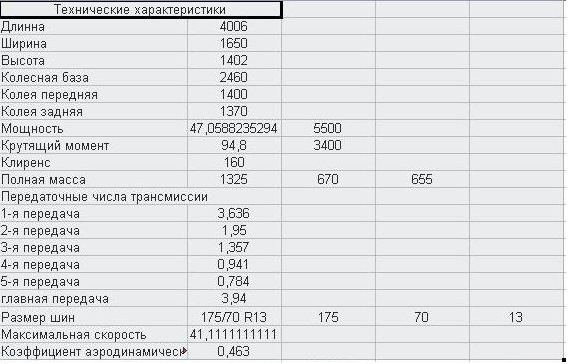 Можливості ВАЗ-2108 1300 теоретично 1