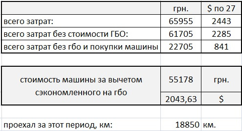 Рік разом. Підбиваємо підсумки. Скільки коштує утримувати ВАЗ 4