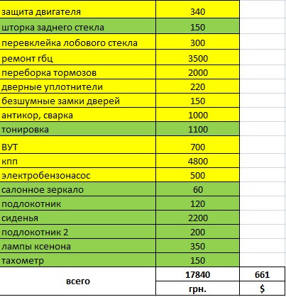 Рік разом. Підбиваємо підсумки. Скільки коштує утримувати ВАЗ 5