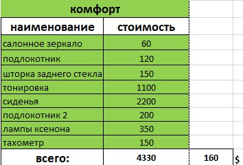 Рік разом. Підбиваємо підсумки. Скільки коштує утримувати ВАЗ 2