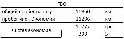 Рік разом. Підбиваємо підсумки. Скільки коштує утримувати ВАЗ 3