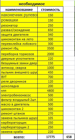 Рік разом. Підбиваємо підсумки. Скільки коштує утримувати ВАЗ 1