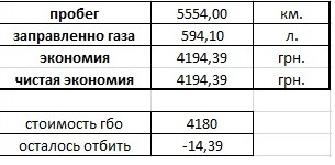Ось і окупивося ГБО (пропан 2-ге покоління) 1