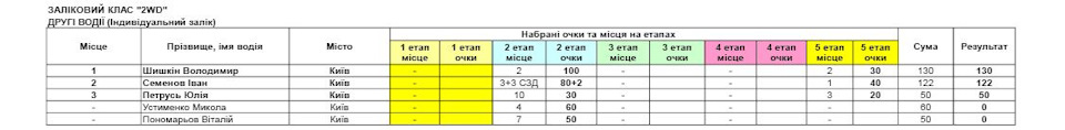 Результат Трофея FAU з ралі 2016 р. 5