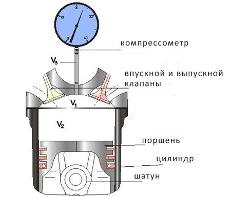 Компресія та ступінь стиснення двигуна. Що це таке? 3
