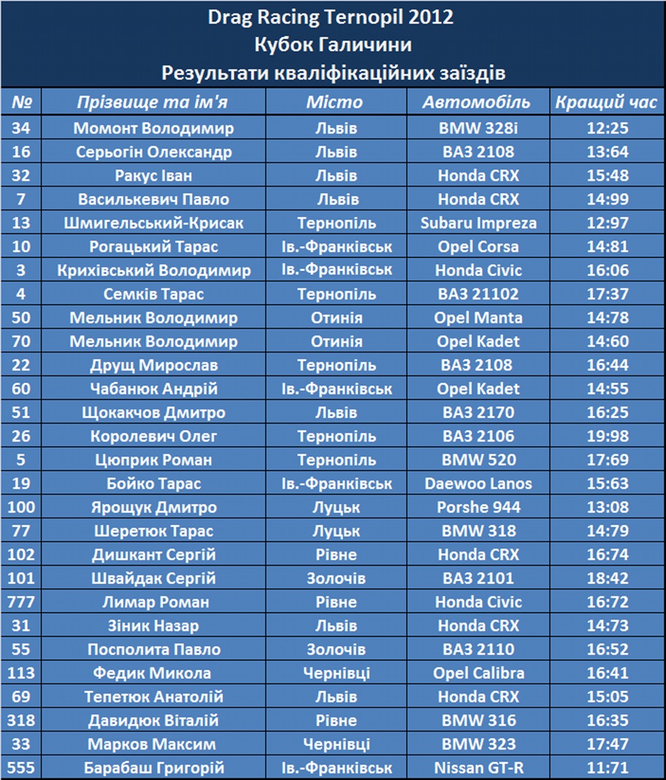 Драг Кубок Галичини 2012 1