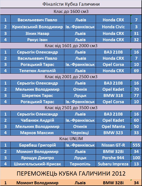 Драг Кубок Галичини 2012 2