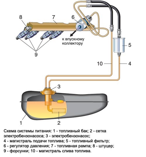 для себе Діагностика бензонасоса та форсунок ВАЗ - 2115 1