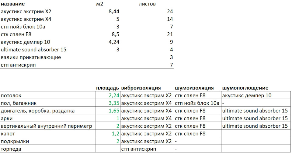 Повна шумоізоляція готова! 2