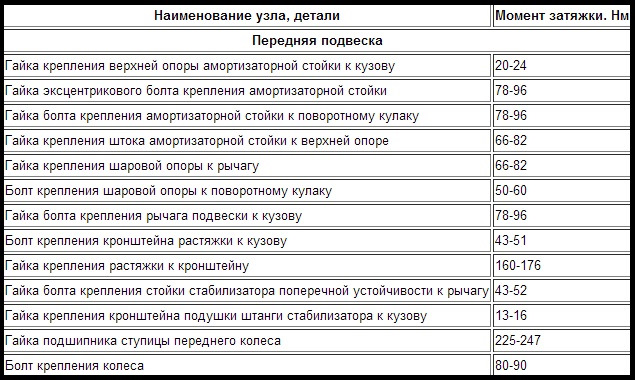 Моменти затягування різьбових з'єднань двигуна 1.4 16 кл. 3