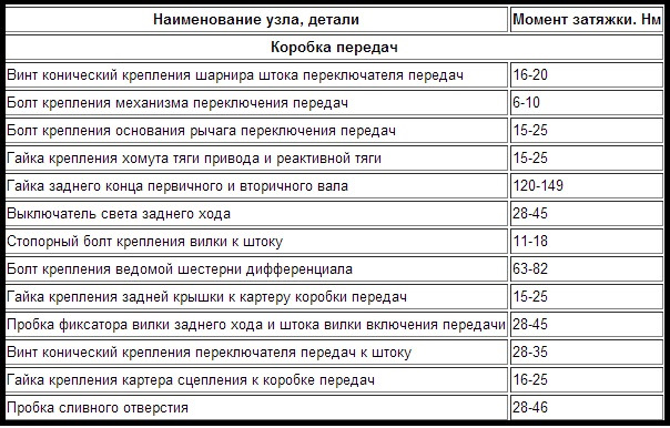 Моменти затягування різьбових з'єднань двигуна 1.4 16 кл. 2