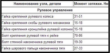 Моменти затягування різьбових з'єднань двигуна 1.4 16 кл. 5