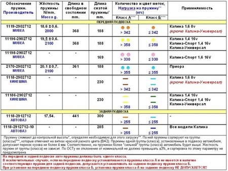 номерки, параметри підвіски Калина-спорт(завод) 1