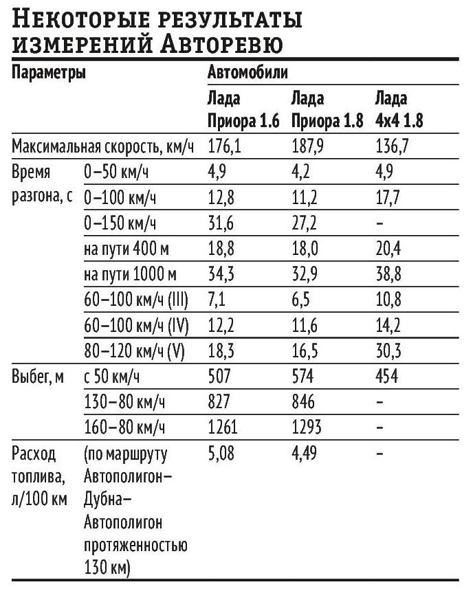 Точні характеристики двигуна 21114 Євро 3 та порівняння ваги 8 кл проти 16 кл 1