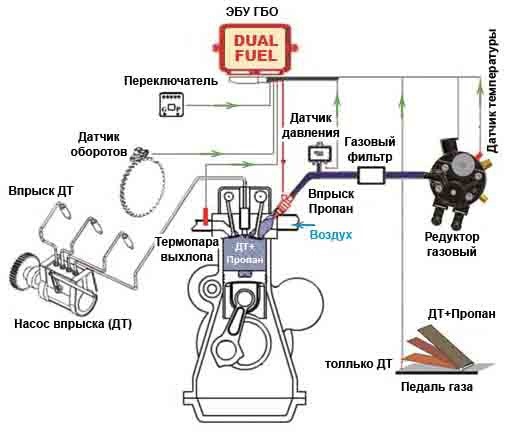 Дизель і газ?! 1