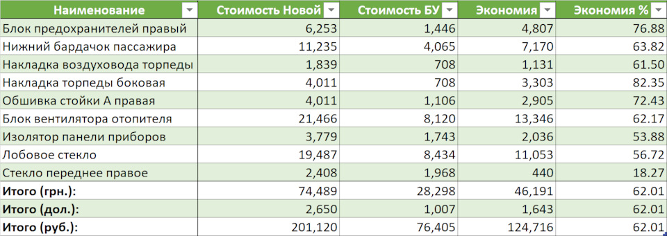 Запчастини - економія 62% 1