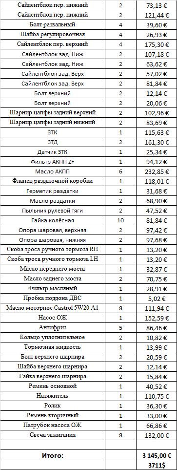 Список після діагностики 2