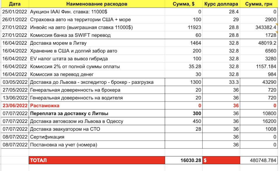 #8 Купівля авто зі США. Кінець безкоштовної розмитнення. 4