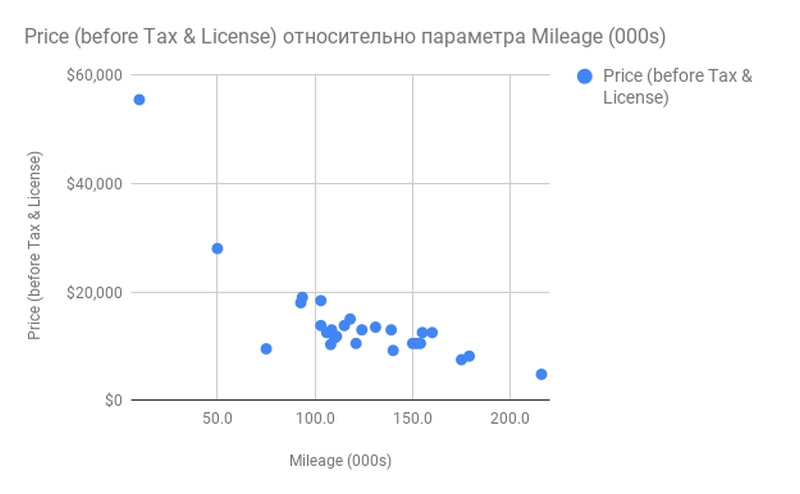 Динаміка цін в залежності від пробігу та року випуску Lexus GX470 1