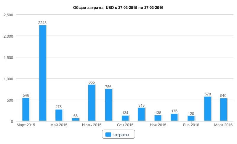 Пройшов рік! Підбиваємо Підсумки. 3