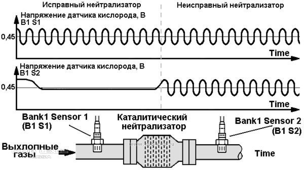 Боротьба з помилкою P0420 та P0430 на Lexus 1
