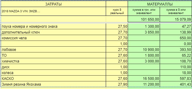 Фінансові підсумки купівлі мазда 3 1