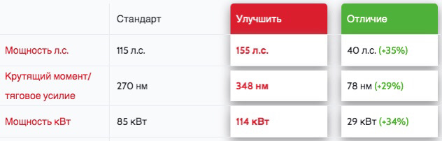 Mazda 3 1.6d -> 150hp (не до Stage 1.5) 2
