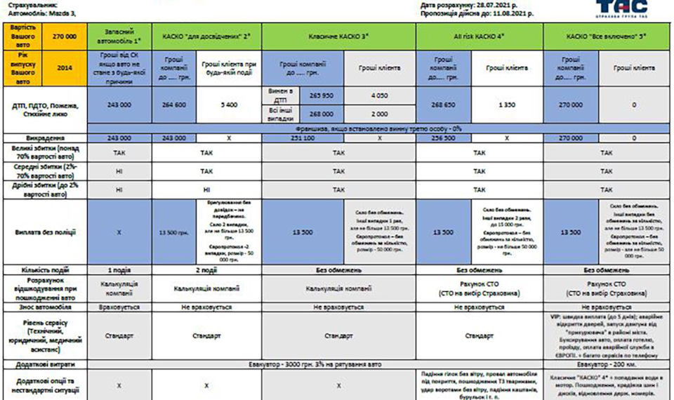 Вибираємо КАСКО у 2021 році. ТАС, ARX, VUSO, ORANTA, UNIQA - яку вибрав? 2
