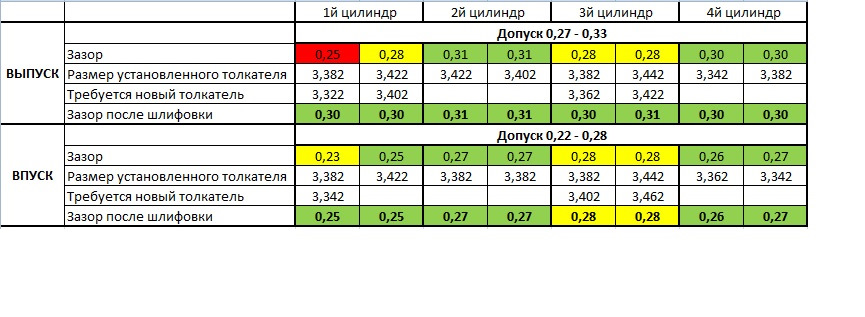 Регулювання клапанів на LF 2