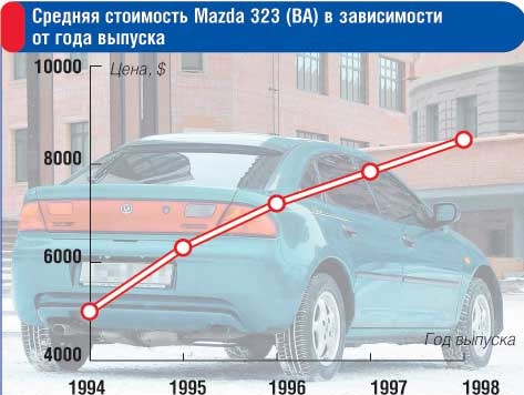 Завжди було цікаво якою була вартість мазд під час випуску 1