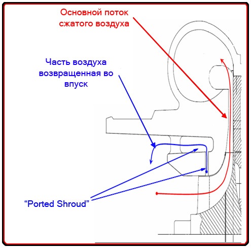 Основи турбонаддуву. Частина 3 3