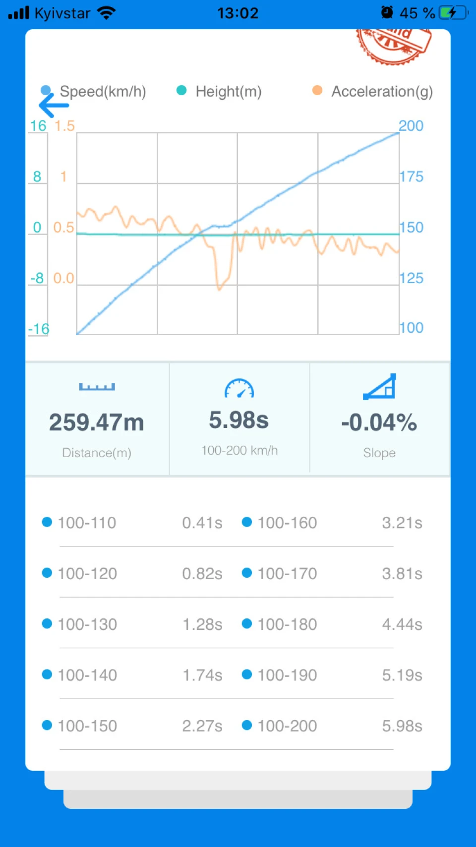 Наближаємося до позначки 5сек:) 100-200@5.98s on G30-770 плавно впевнено йдемо до мети MPS6