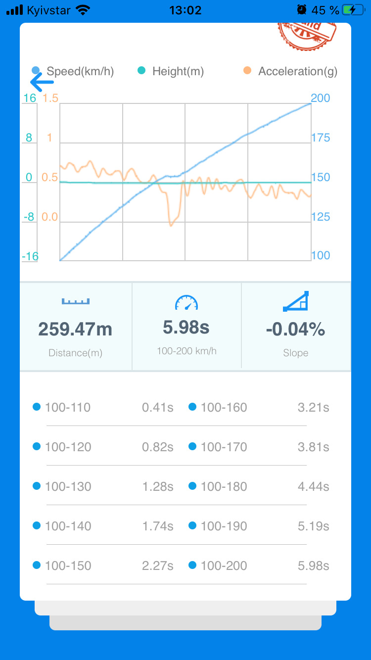 Наближаємося до позначки 5сек:) 100-200@5.98s on G30-770 плавно впевнено йдемо до мети MPS6 1