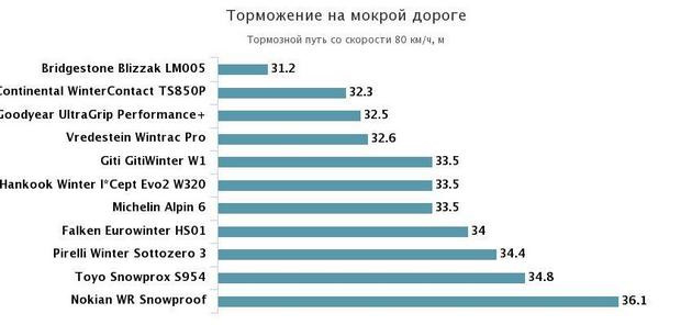 Купив гуму на зиму Bridgestone Blizzak LM005 5