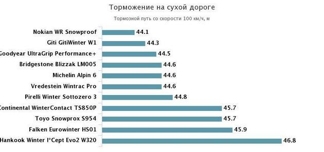 Купив гуму на зиму Bridgestone Blizzak LM005 4